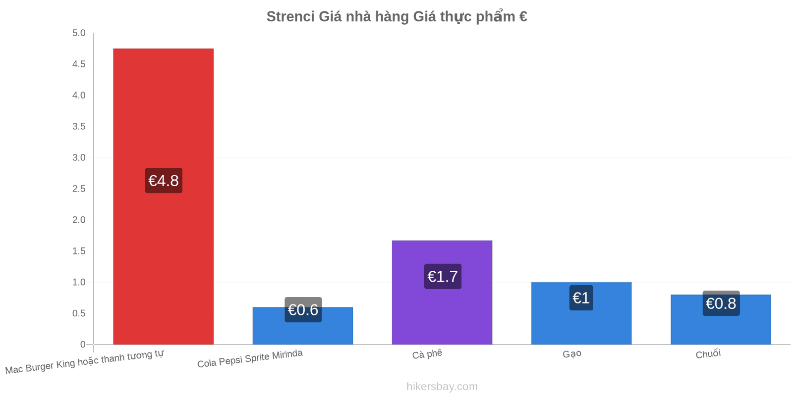 Strenci thay đổi giá cả hikersbay.com