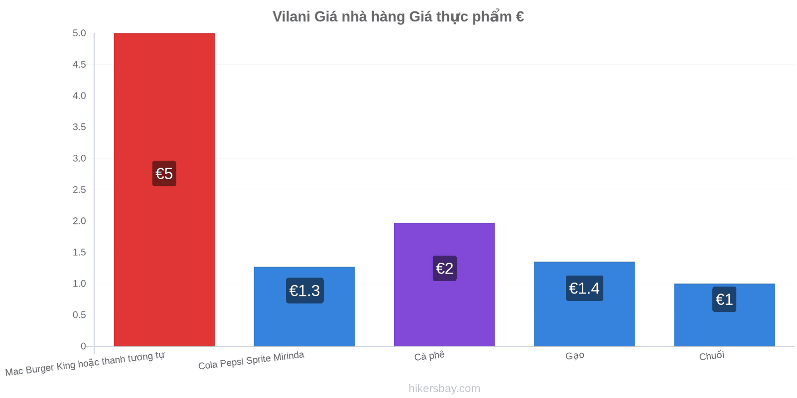 Vilani thay đổi giá cả hikersbay.com