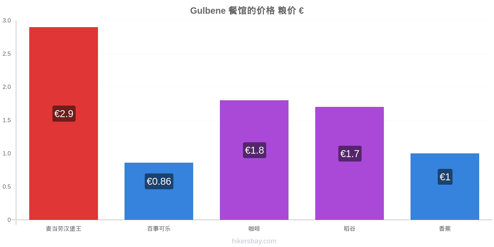 Gulbene 价格变动 hikersbay.com