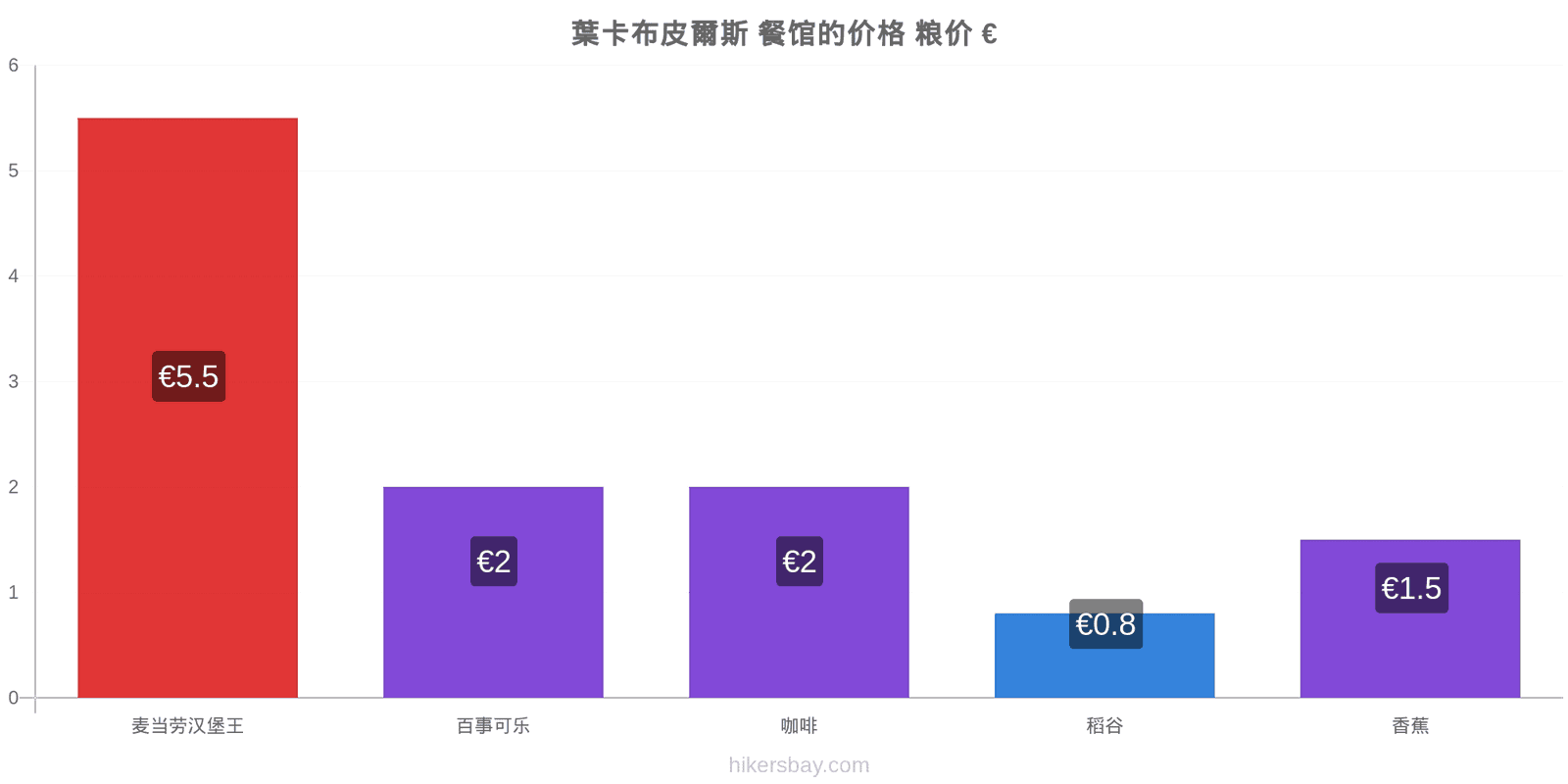 葉卡布皮爾斯 价格变动 hikersbay.com