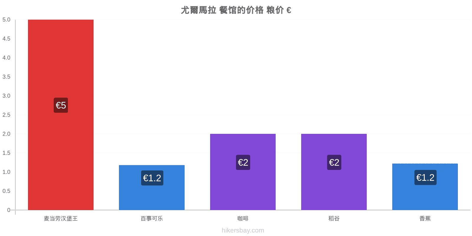 尤爾馬拉 价格变动 hikersbay.com