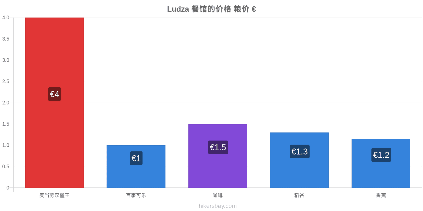 Ludza 价格变动 hikersbay.com