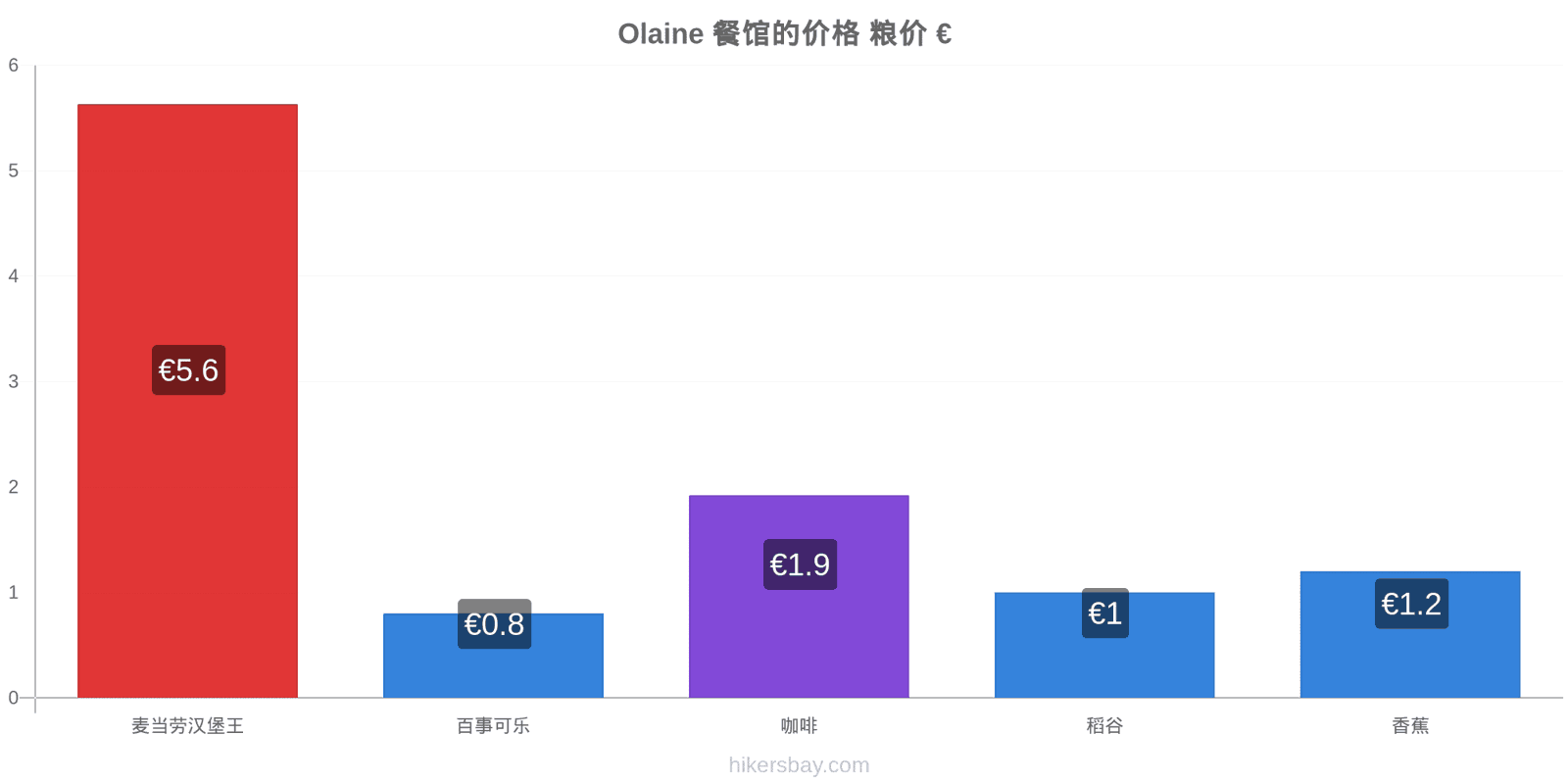 Olaine 价格变动 hikersbay.com