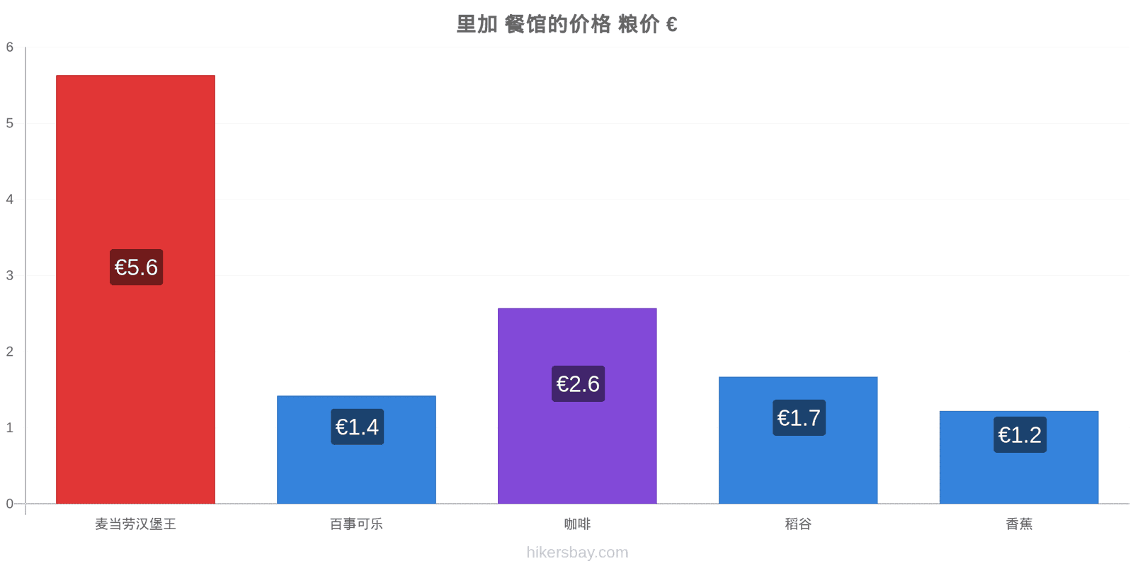 里加 价格变动 hikersbay.com