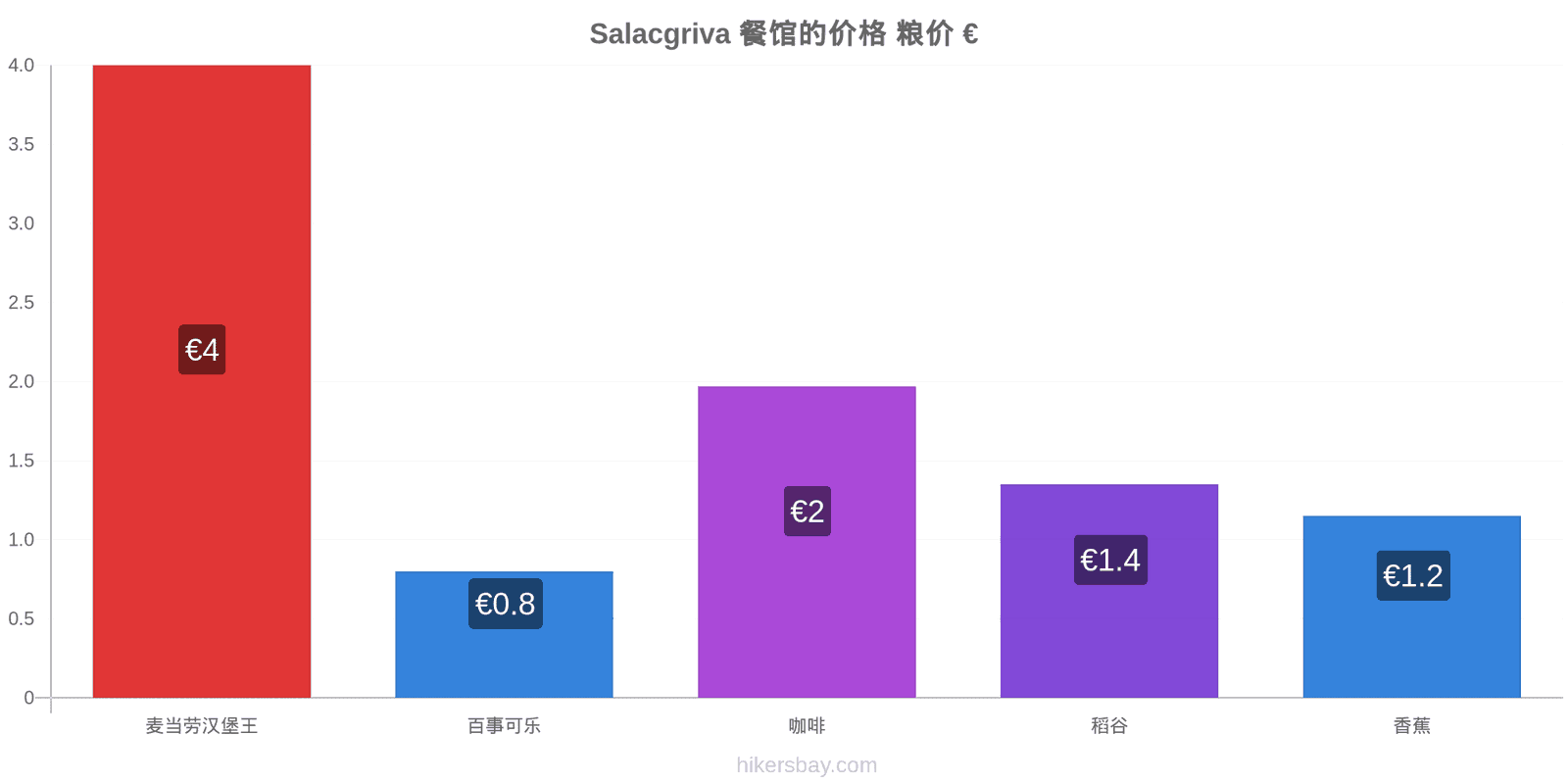 Salacgriva 价格变动 hikersbay.com