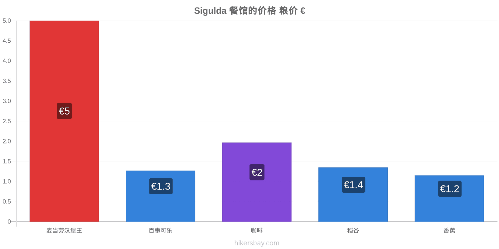 Sigulda 价格变动 hikersbay.com