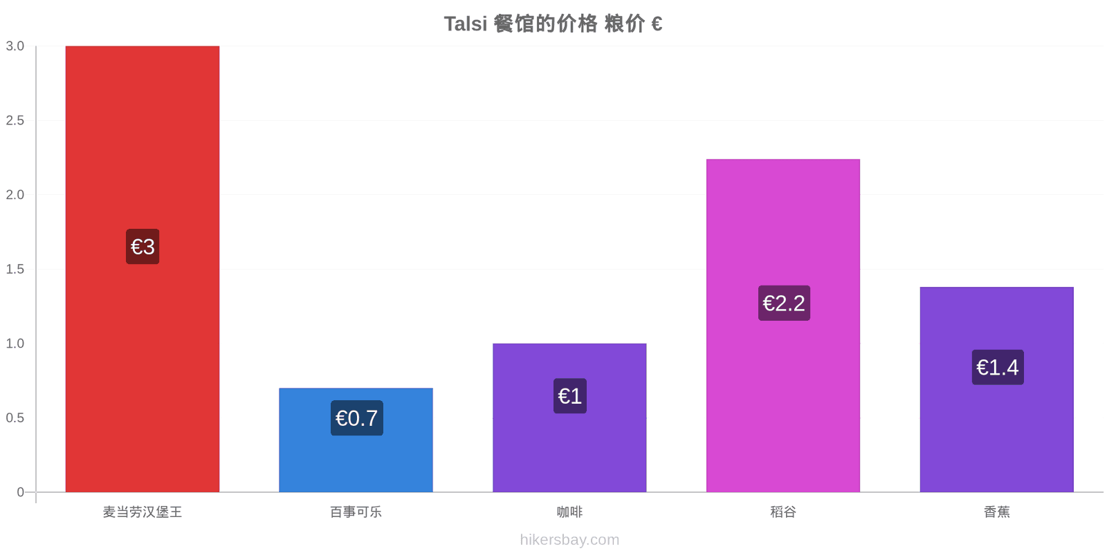 Talsi 价格变动 hikersbay.com