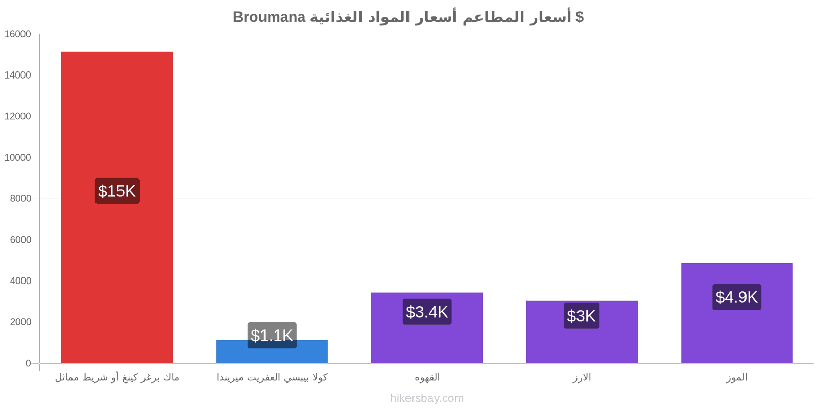 Broumana تغييرات الأسعار hikersbay.com