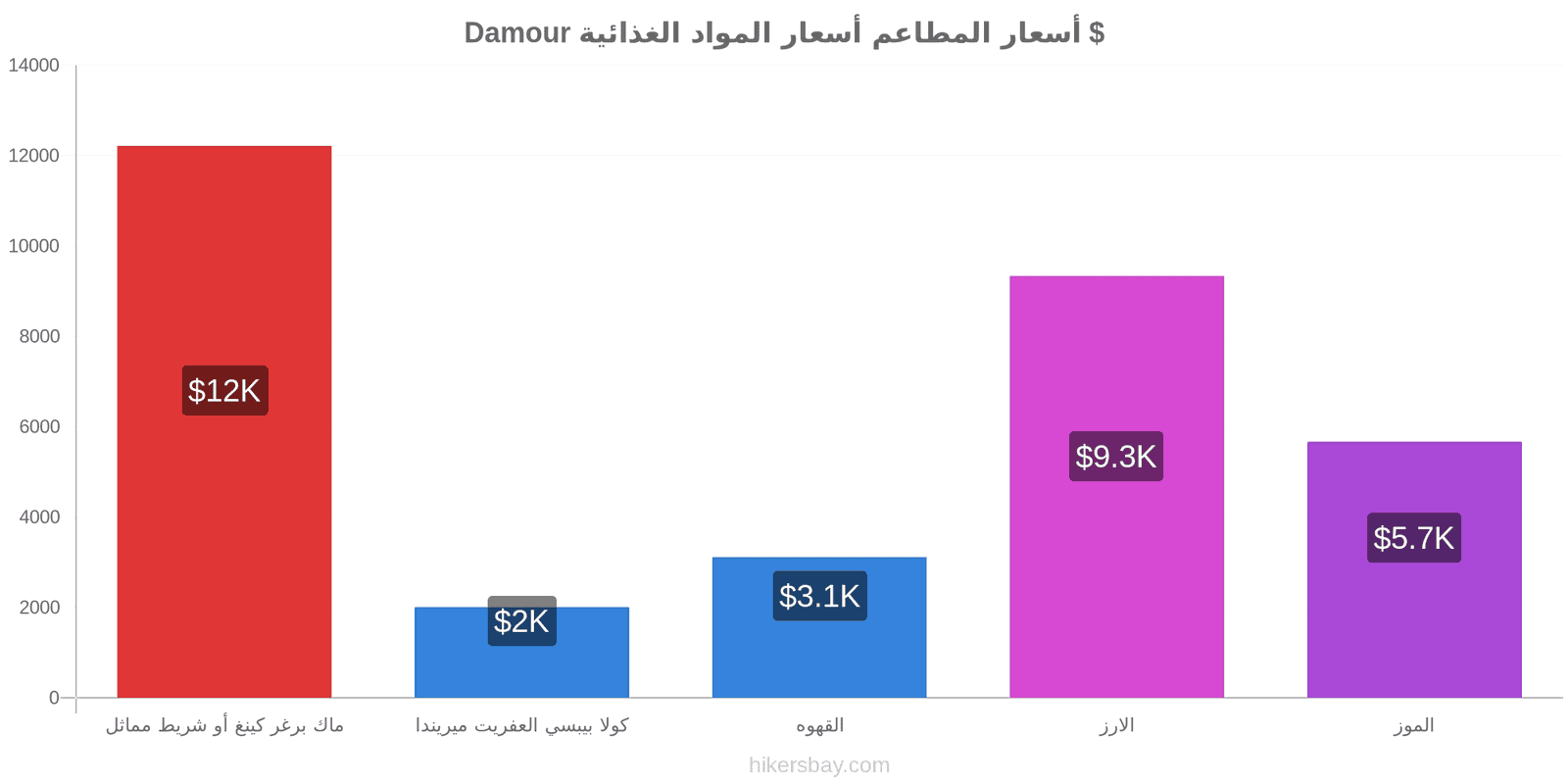 Damour تغييرات الأسعار hikersbay.com