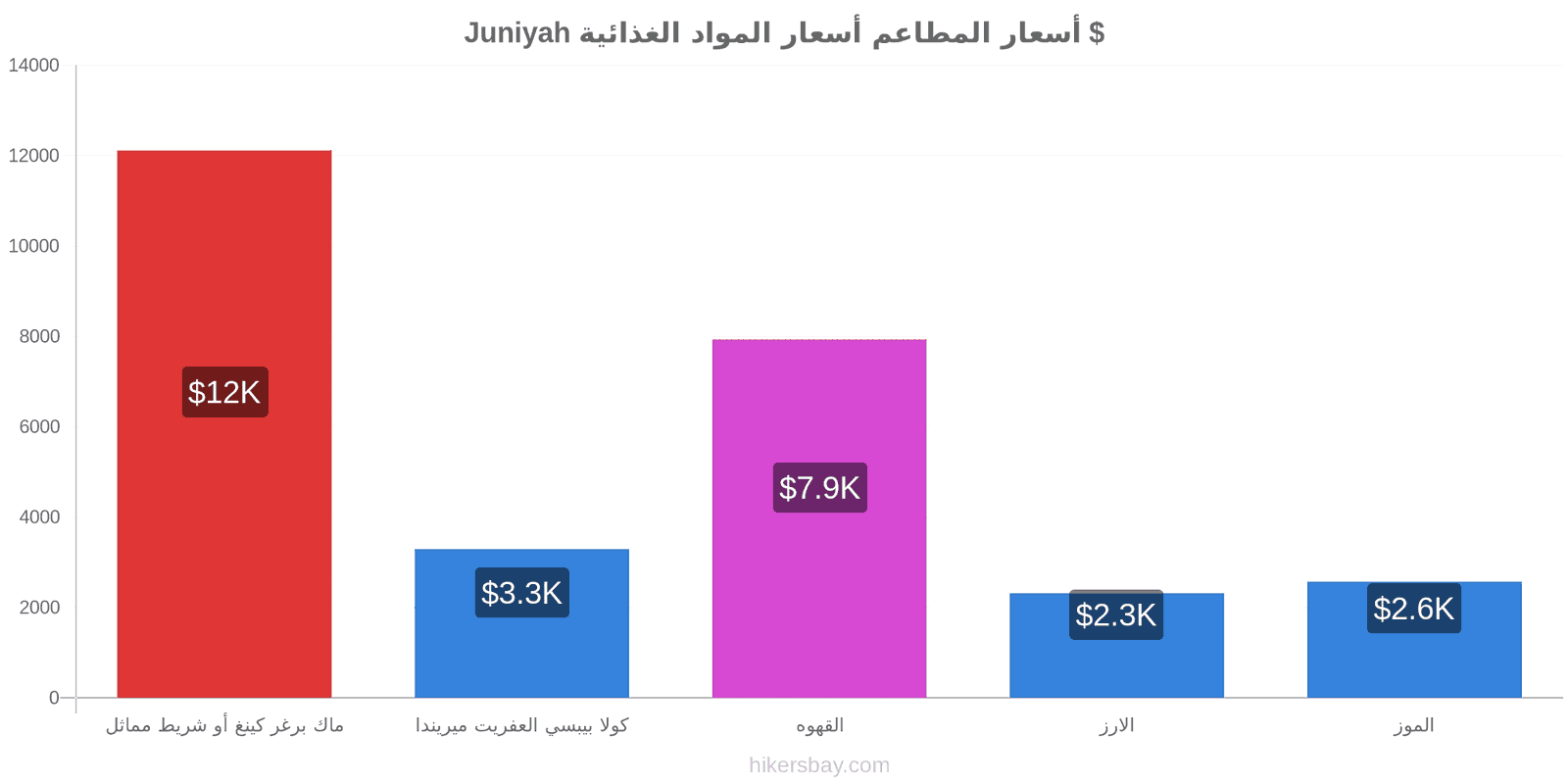 Juniyah تغييرات الأسعار hikersbay.com