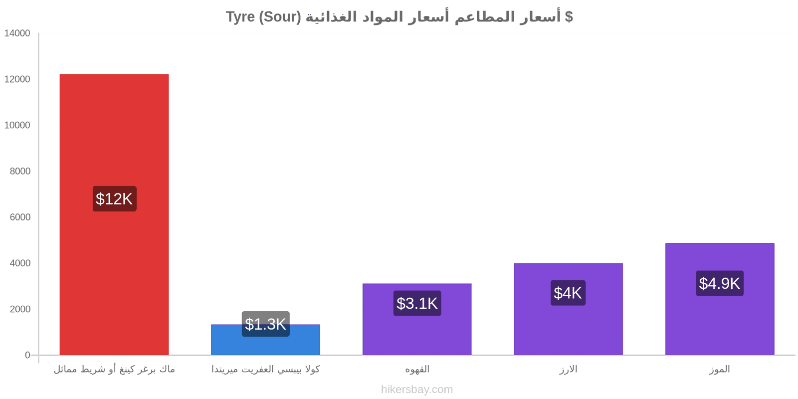 Tyre (Sour) تغييرات الأسعار hikersbay.com