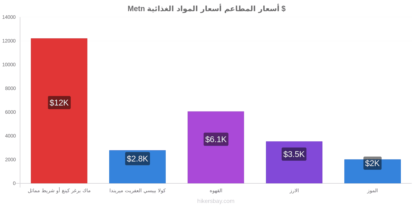 Metn تغييرات الأسعار hikersbay.com