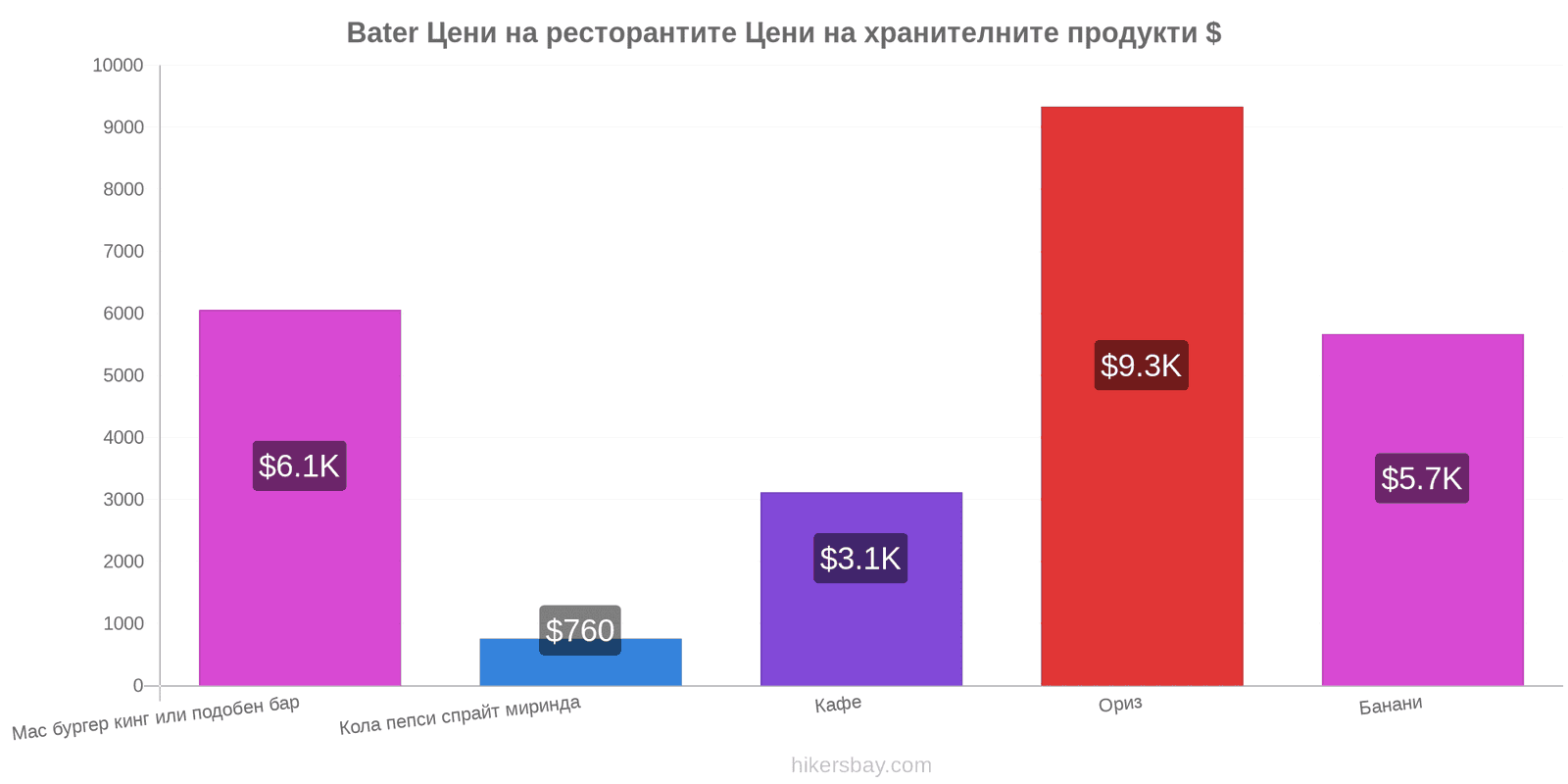 Bater промени в цените hikersbay.com