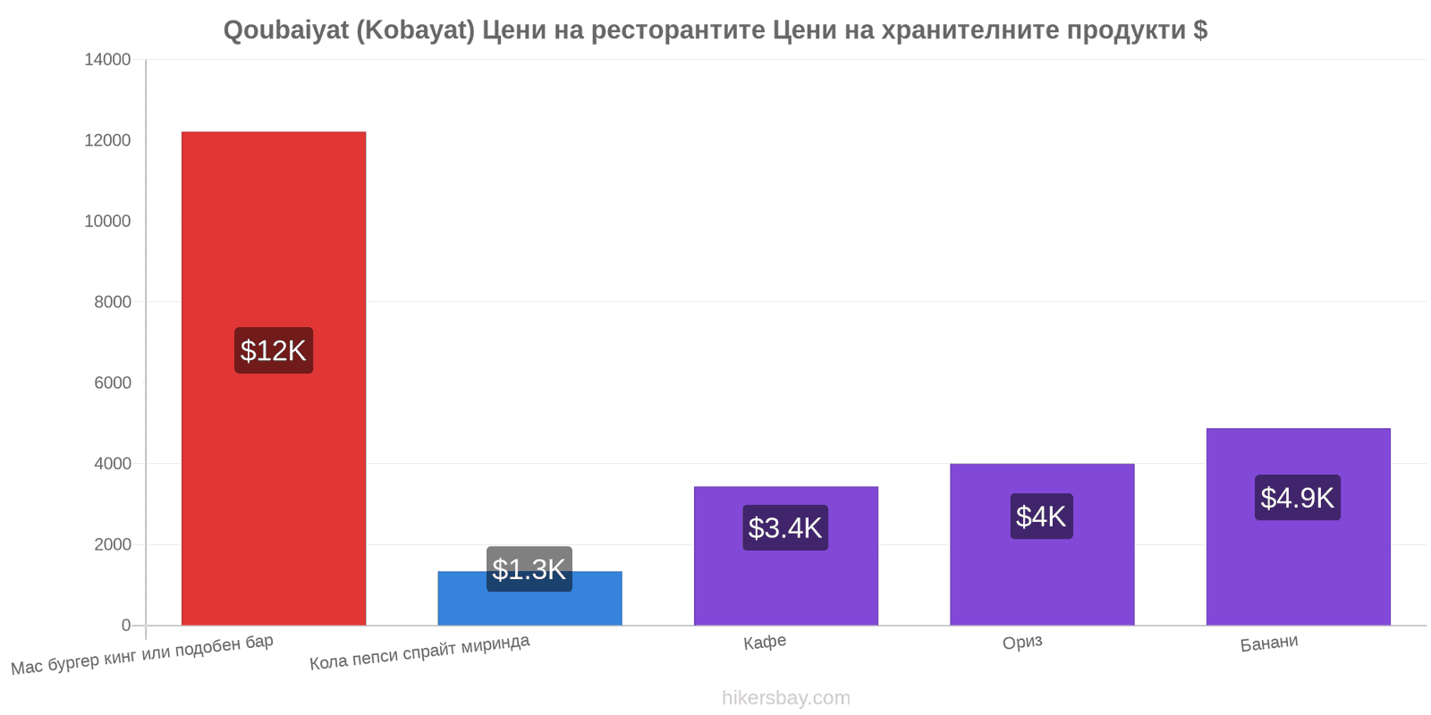 Qoubaiyat (Kobayat) промени в цените hikersbay.com