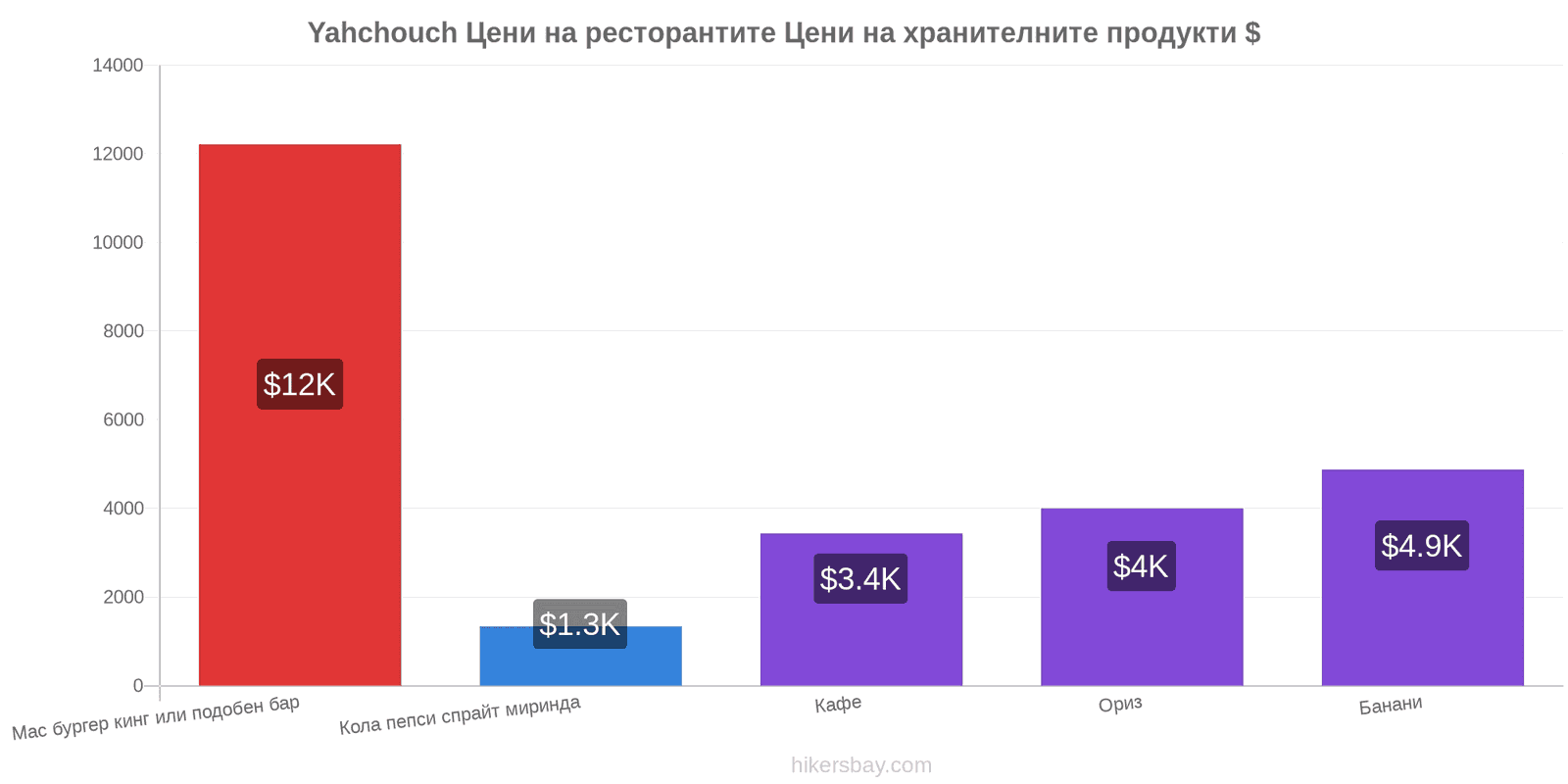 Yahchouch промени в цените hikersbay.com