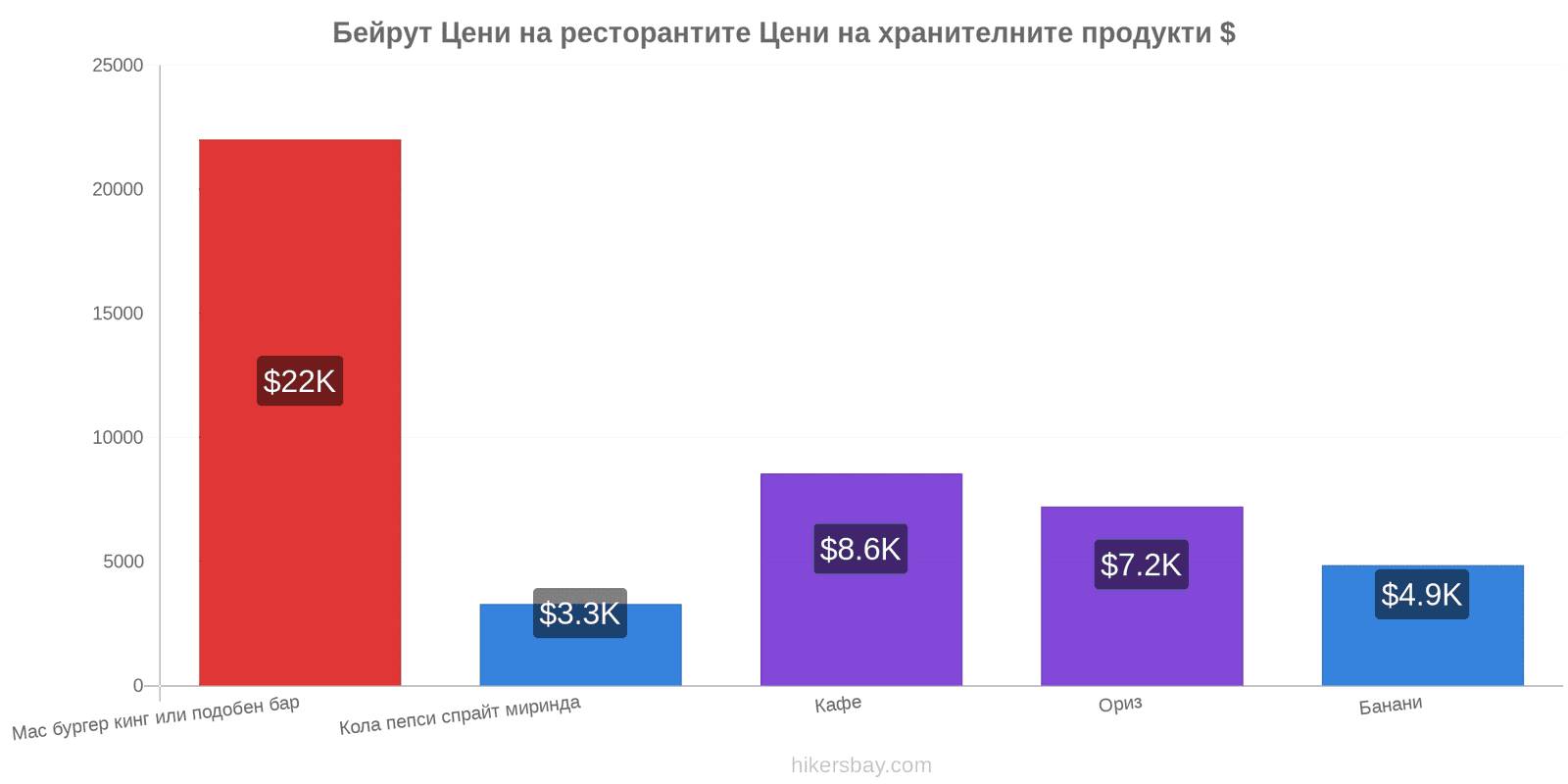 Бейрут промени в цените hikersbay.com