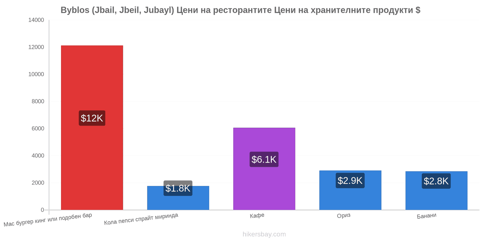 Byblos (Jbail, Jbeil, Jubayl) промени в цените hikersbay.com