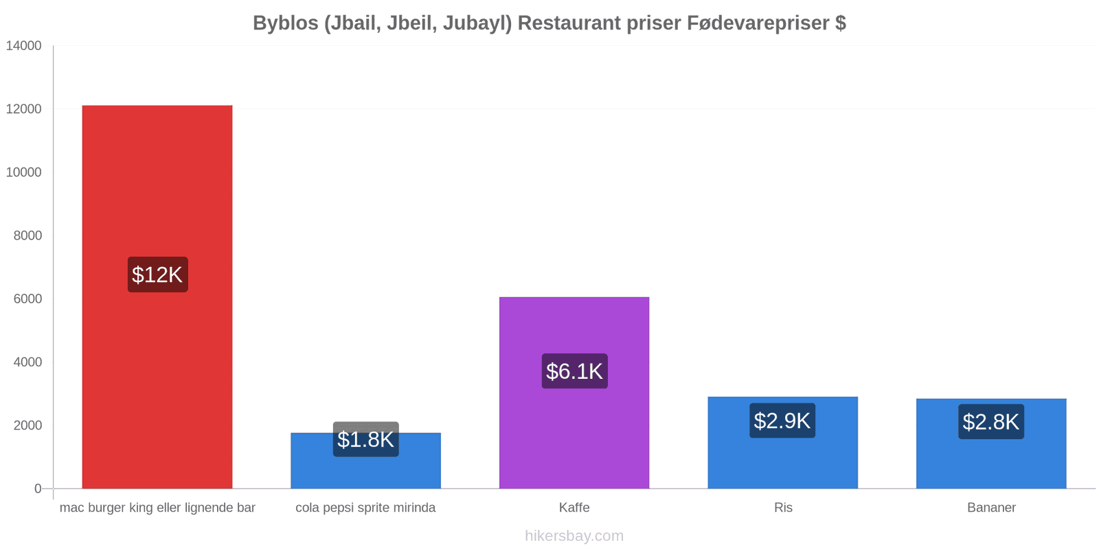 Byblos (Jbail, Jbeil, Jubayl) prisændringer hikersbay.com