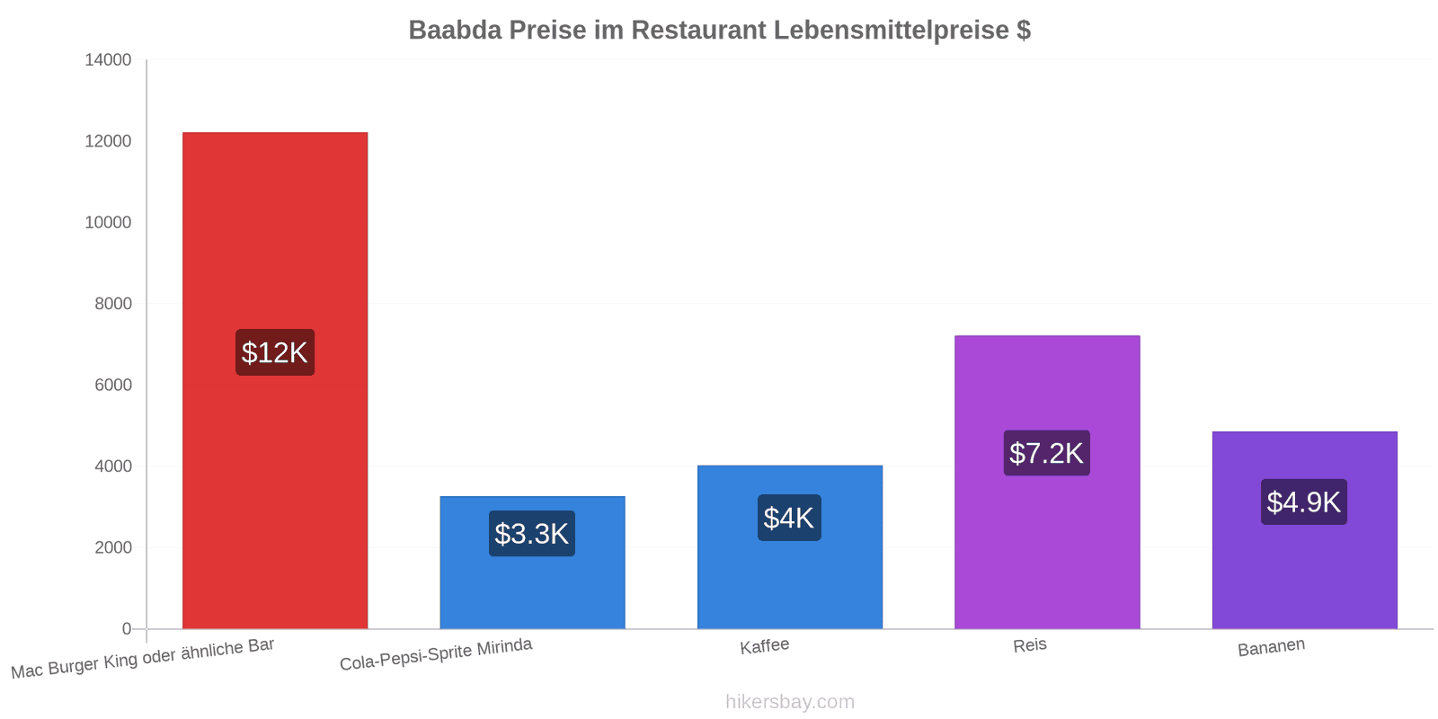 Baabda Preisänderungen hikersbay.com