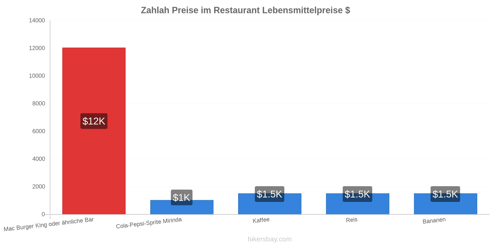 Zahlah Preisänderungen hikersbay.com
