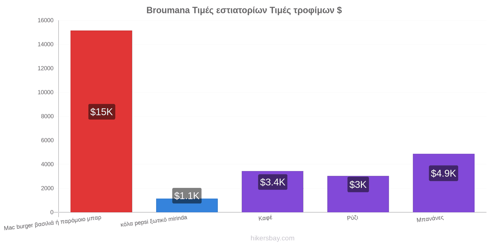 Broumana αλλαγές τιμών hikersbay.com