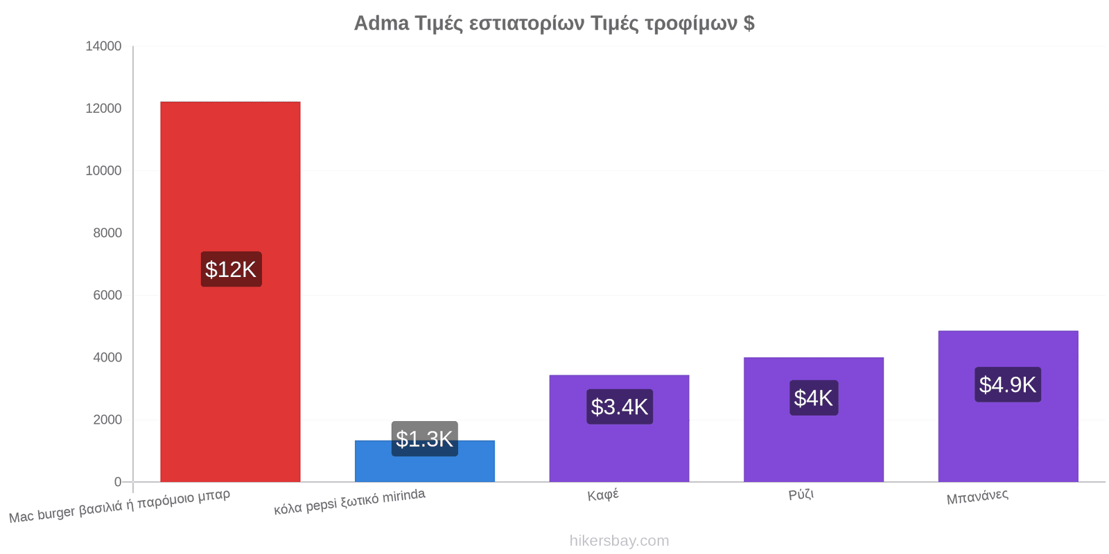 Adma αλλαγές τιμών hikersbay.com