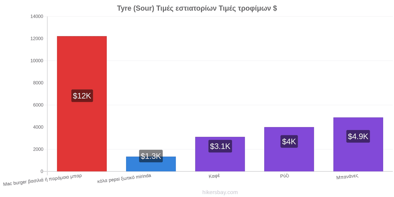 Tyre (Sour) αλλαγές τιμών hikersbay.com