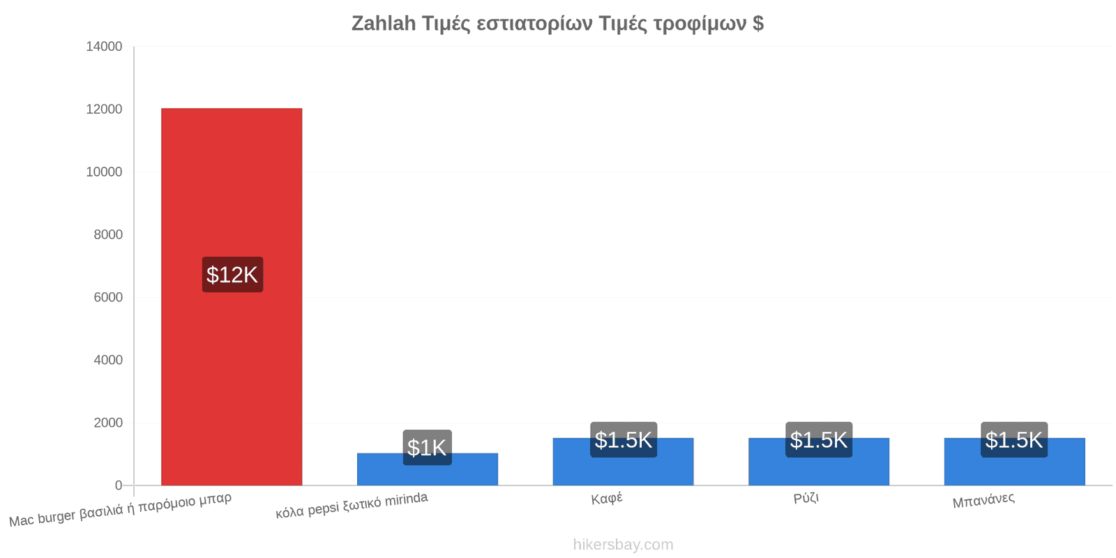 Zahlah αλλαγές τιμών hikersbay.com