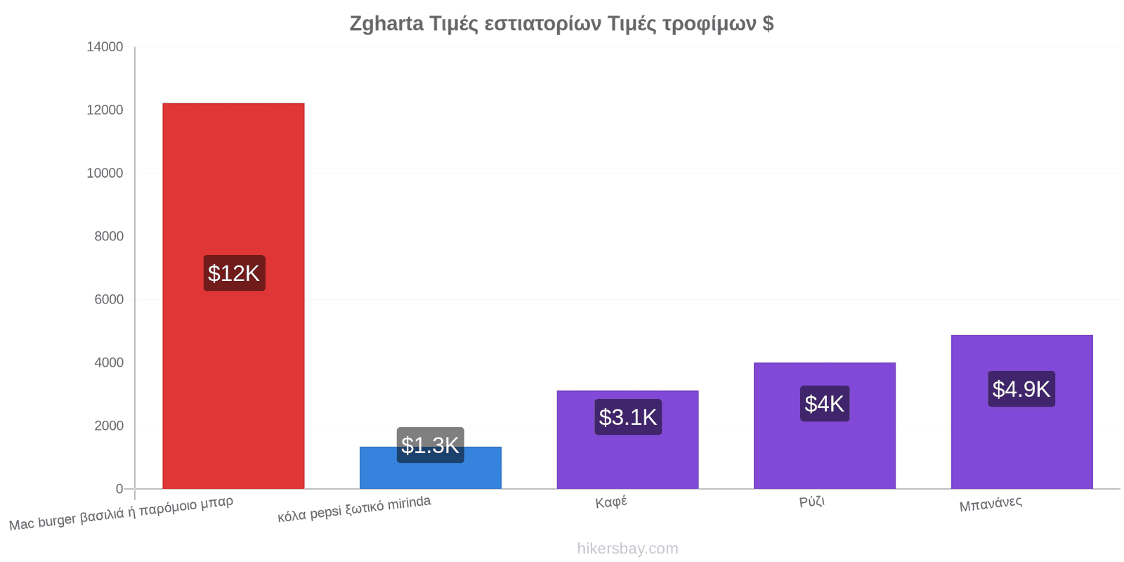 Zgharta αλλαγές τιμών hikersbay.com