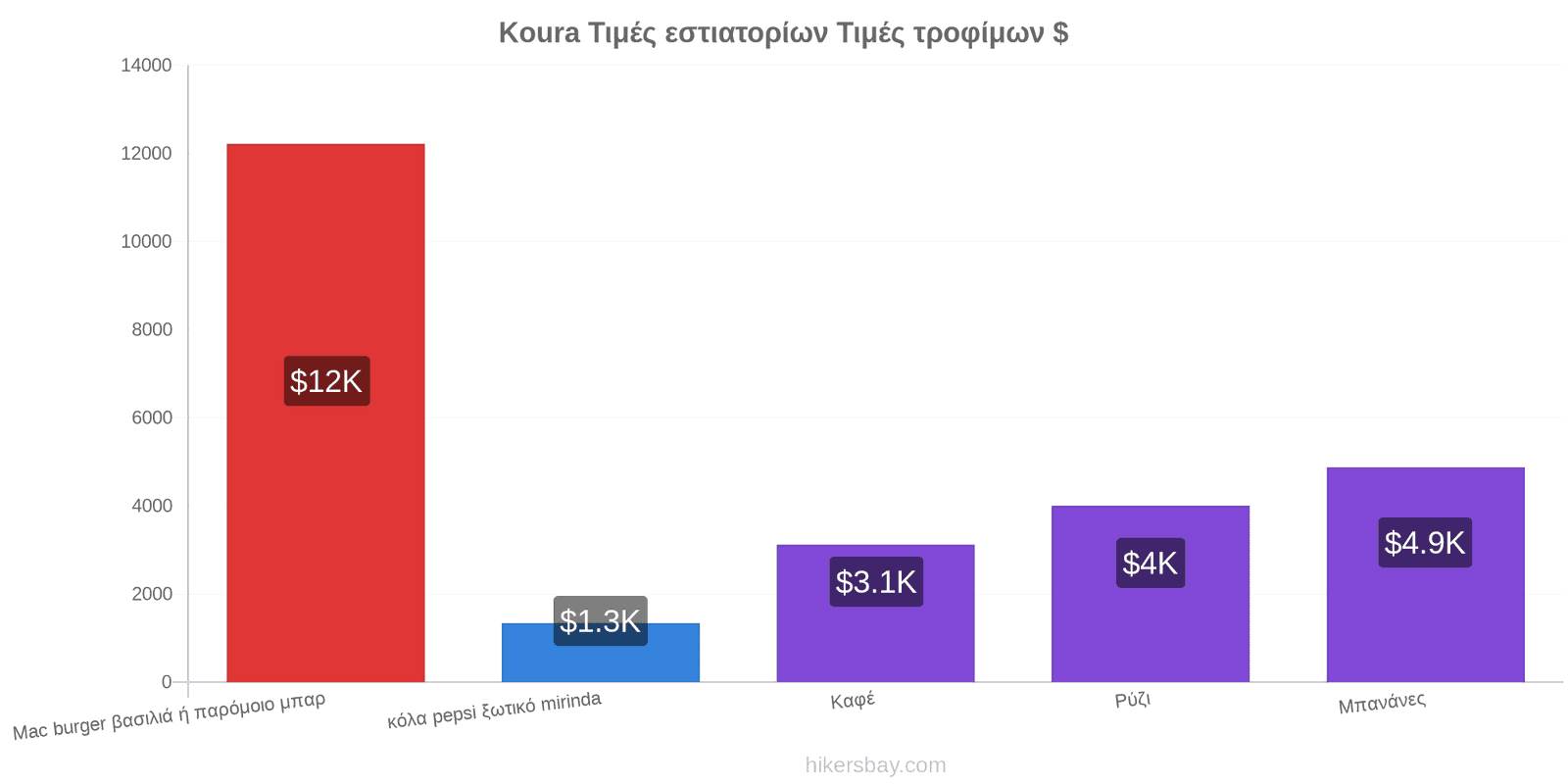 Koura αλλαγές τιμών hikersbay.com