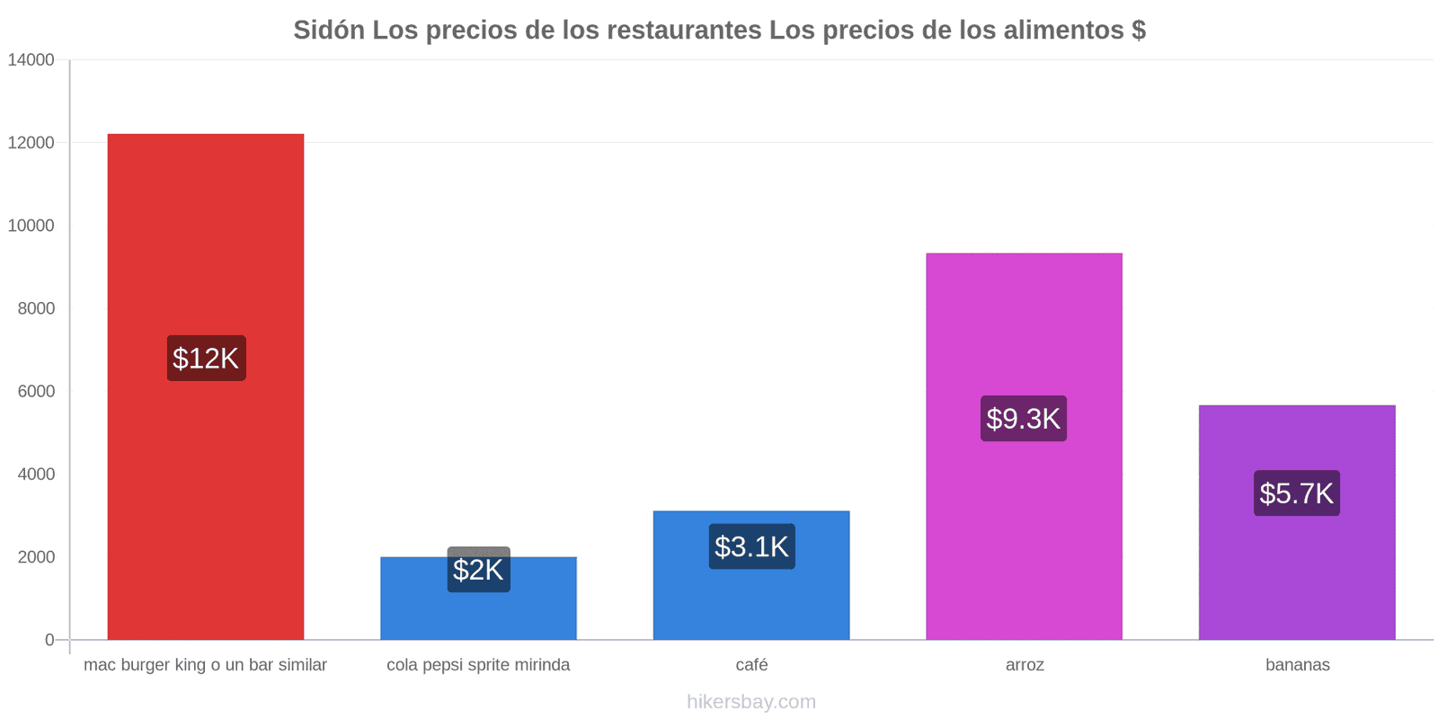 Sidón cambios de precios hikersbay.com