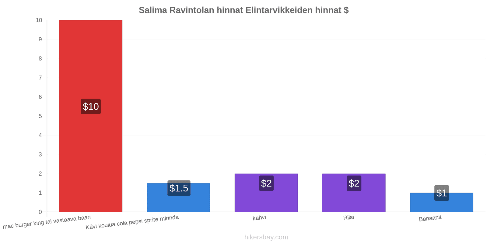 Salima hintojen muutokset hikersbay.com