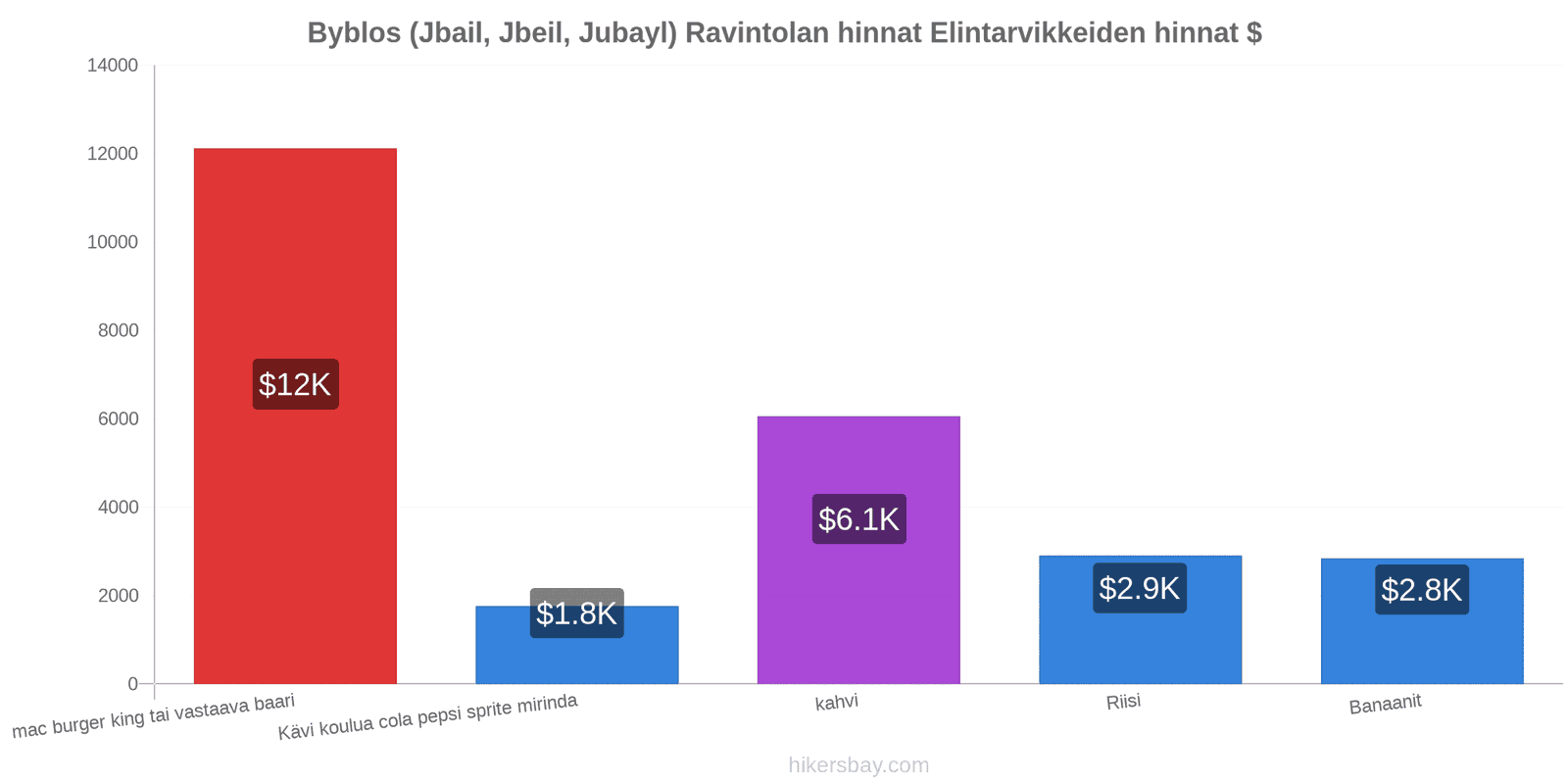 Byblos (Jbail, Jbeil, Jubayl) hintojen muutokset hikersbay.com