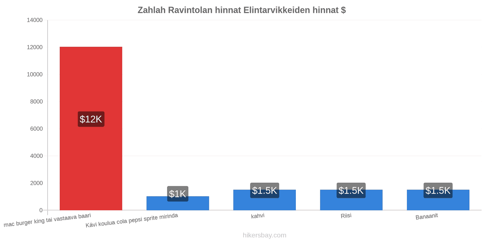 Zahlah hintojen muutokset hikersbay.com