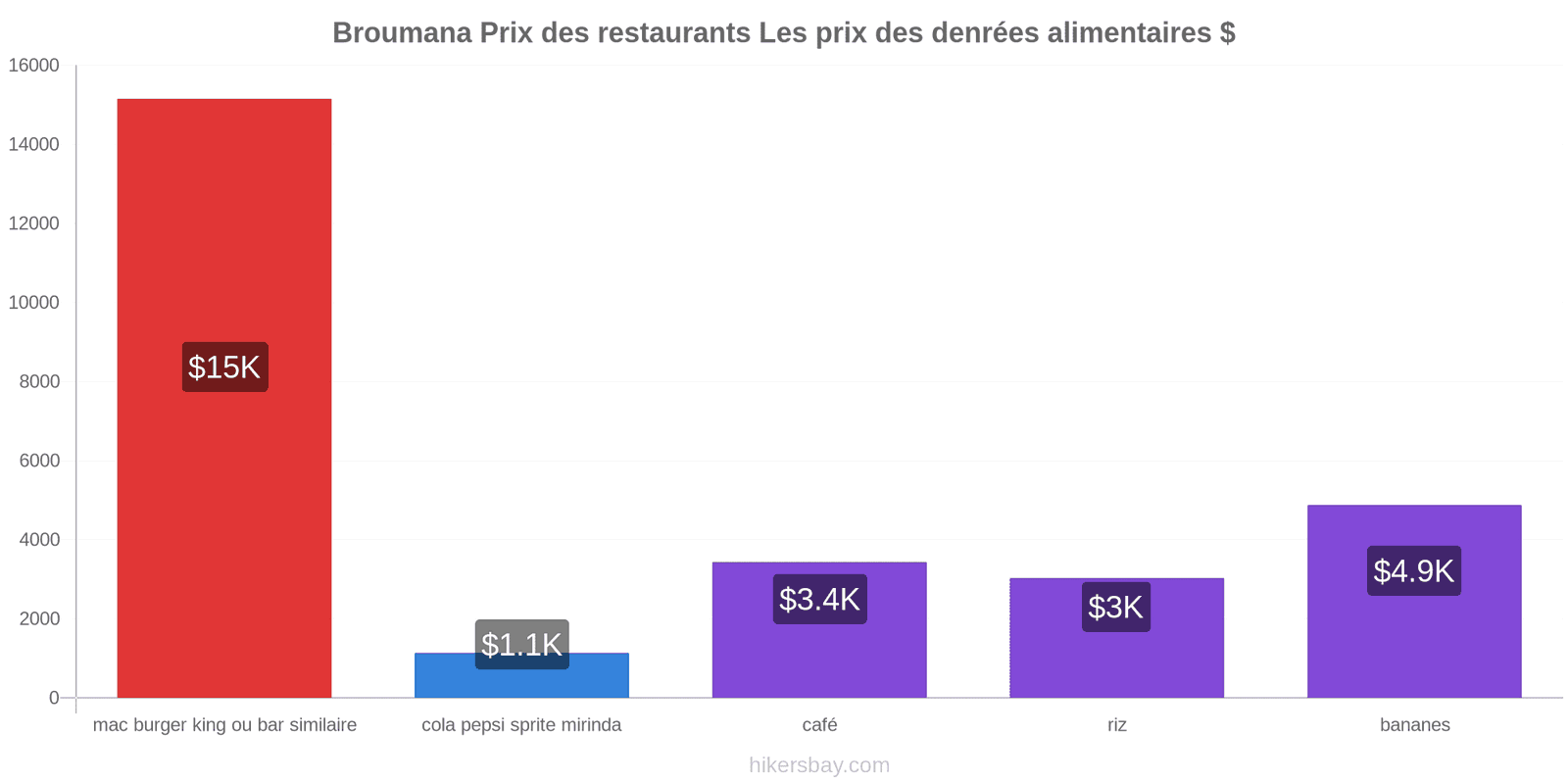 Broumana changements de prix hikersbay.com