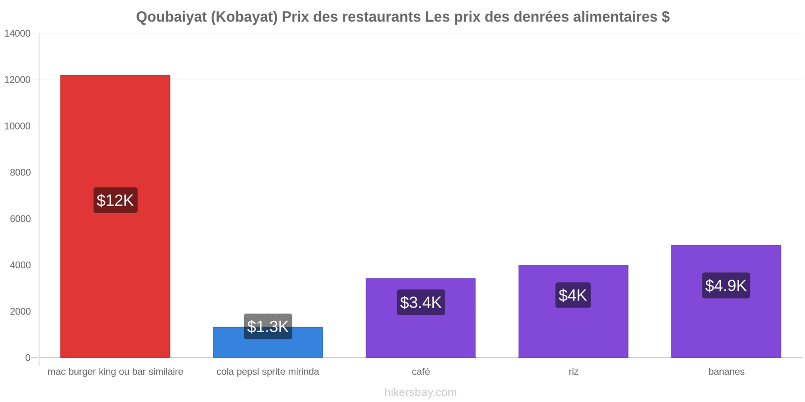 Qoubaiyat (Kobayat) changements de prix hikersbay.com