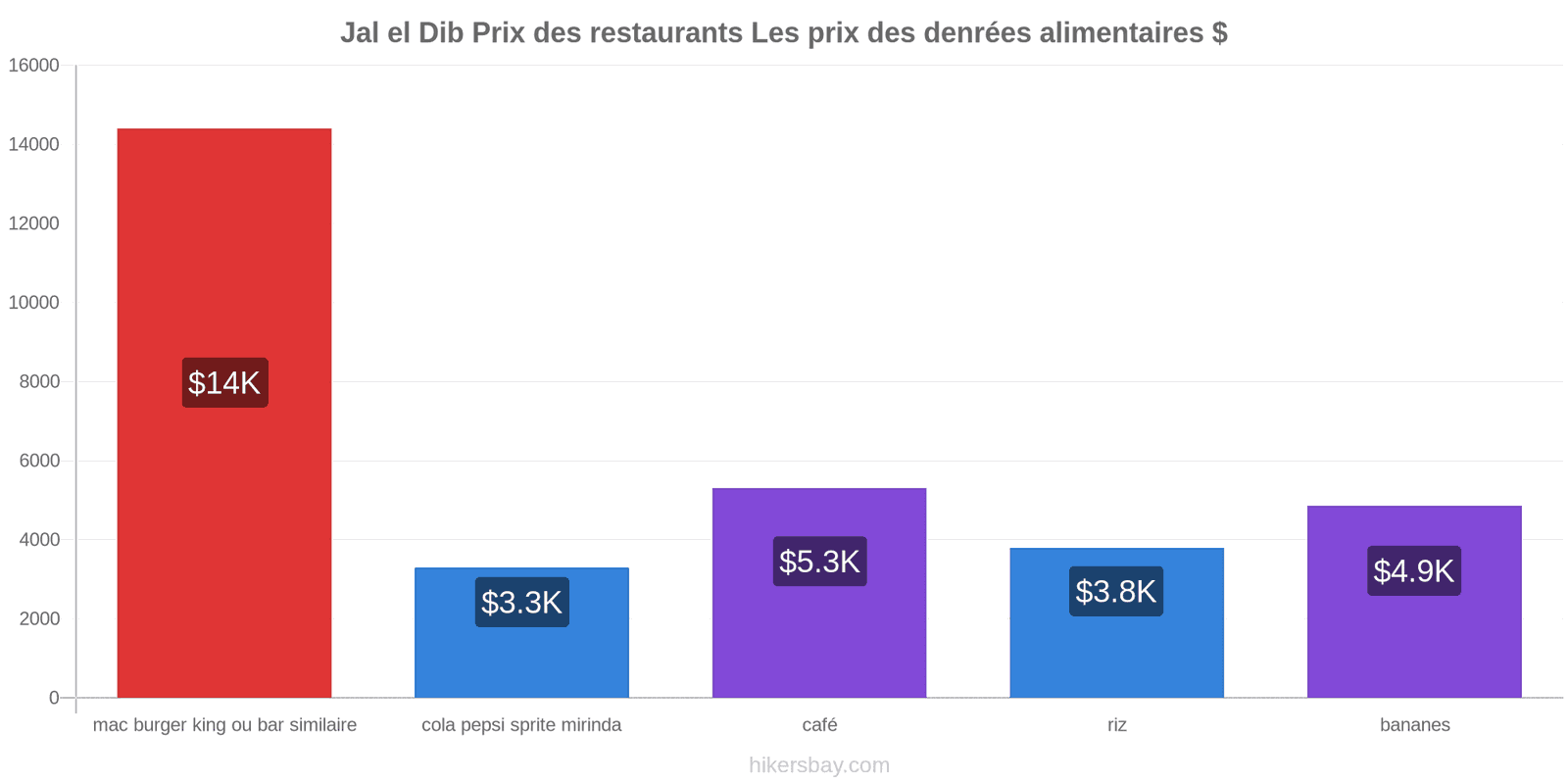 Jal el Dib changements de prix hikersbay.com