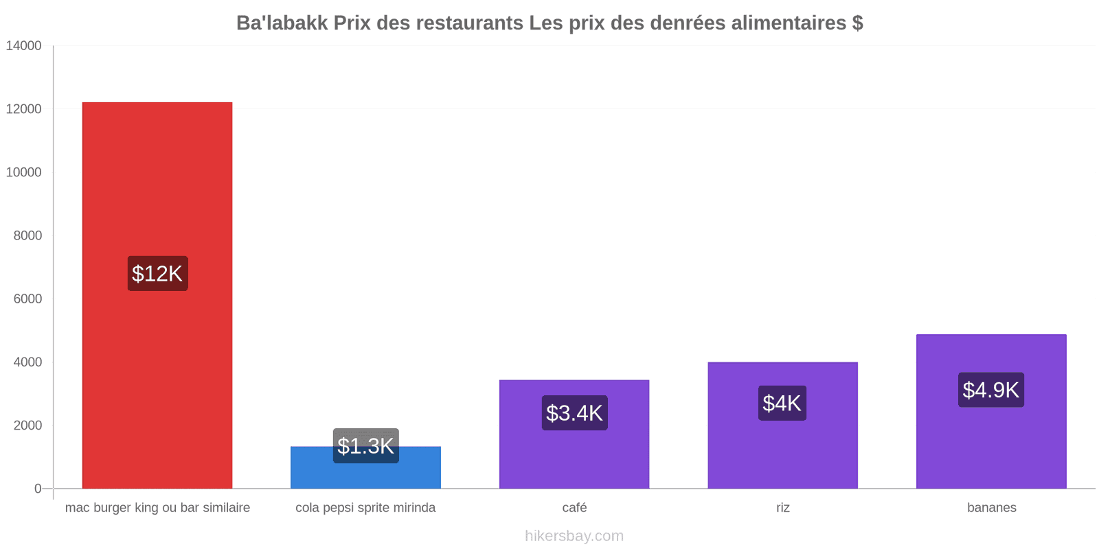 Ba'labakk changements de prix hikersbay.com