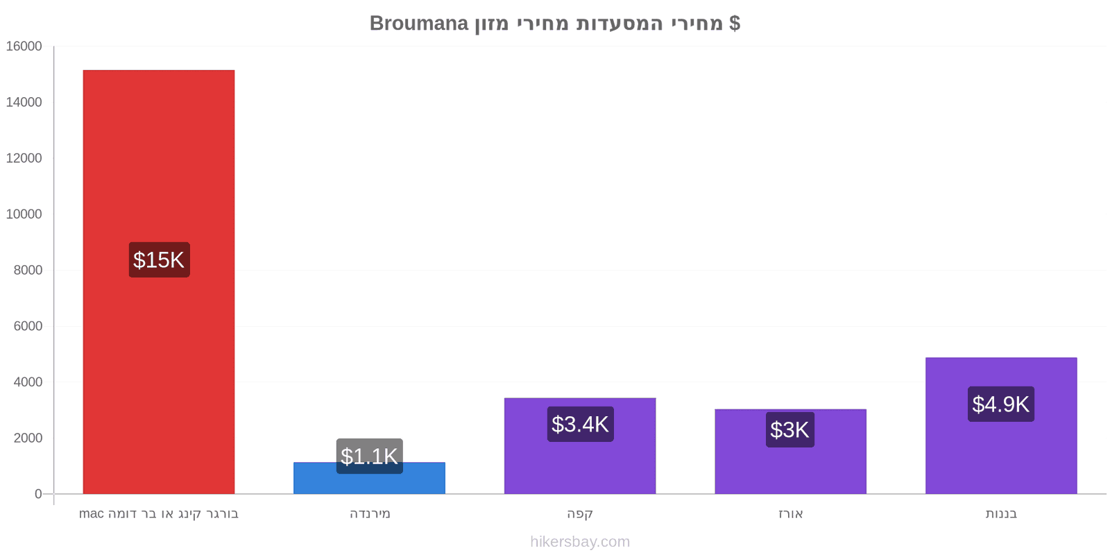 Broumana שינויי מחיר hikersbay.com