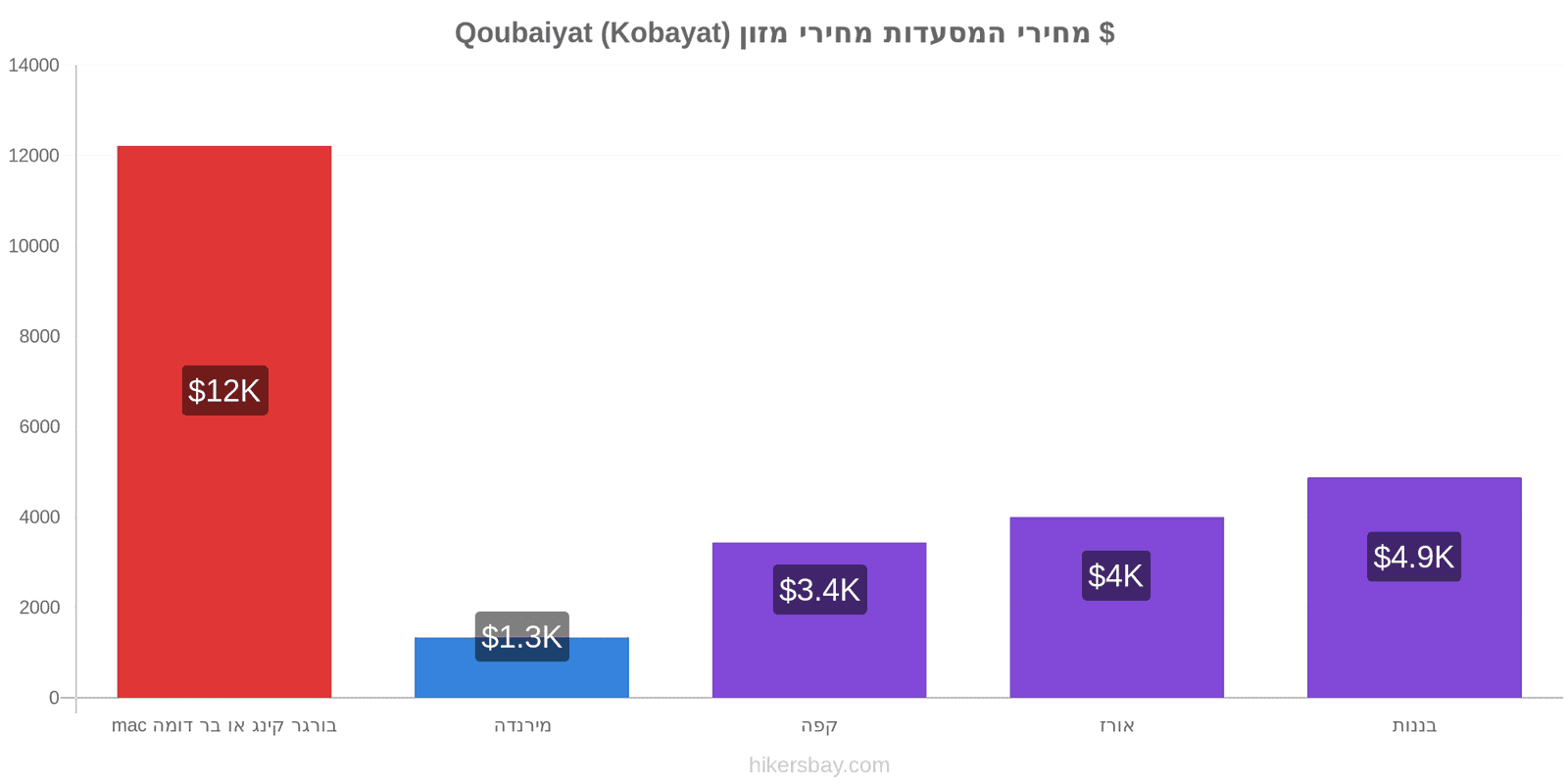 Qoubaiyat (Kobayat) שינויי מחיר hikersbay.com