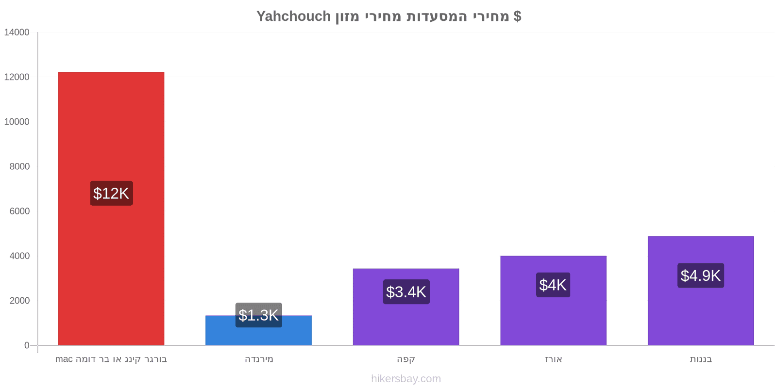 Yahchouch שינויי מחיר hikersbay.com