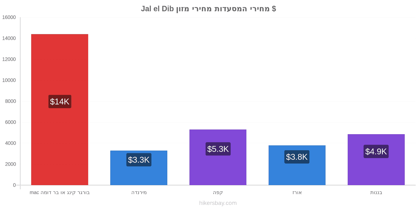 Jal el Dib שינויי מחיר hikersbay.com