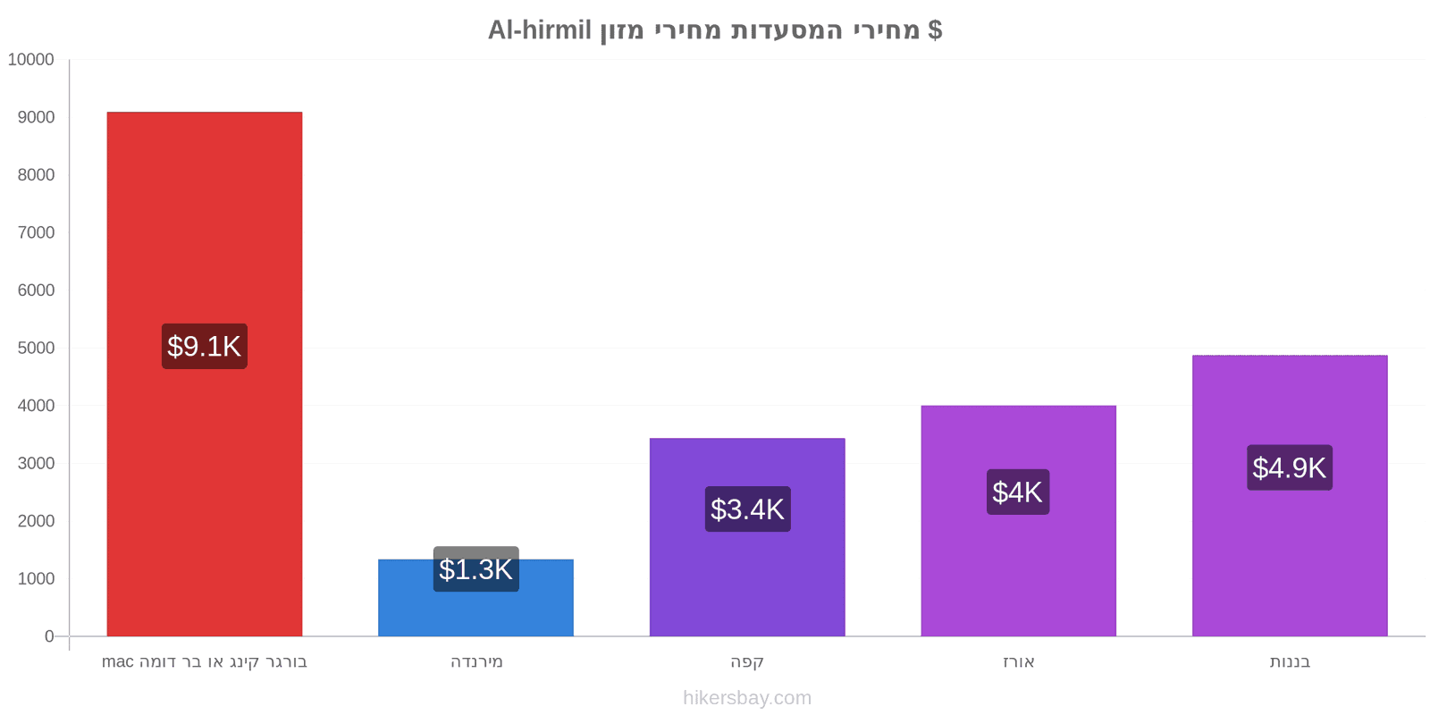 Al-hirmil שינויי מחיר hikersbay.com