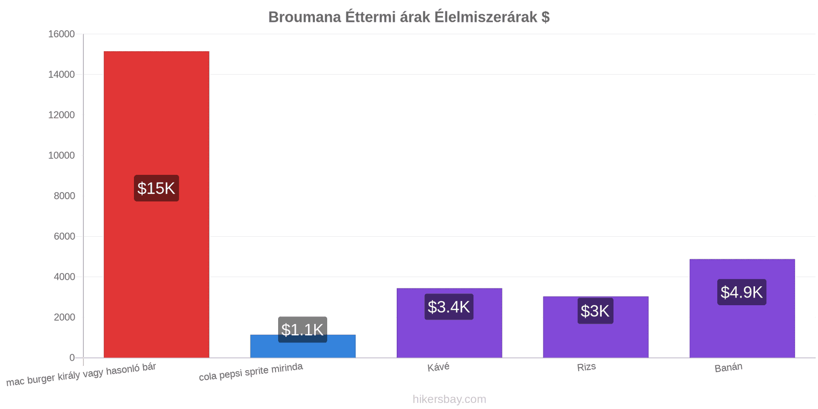 Broumana ár változások hikersbay.com