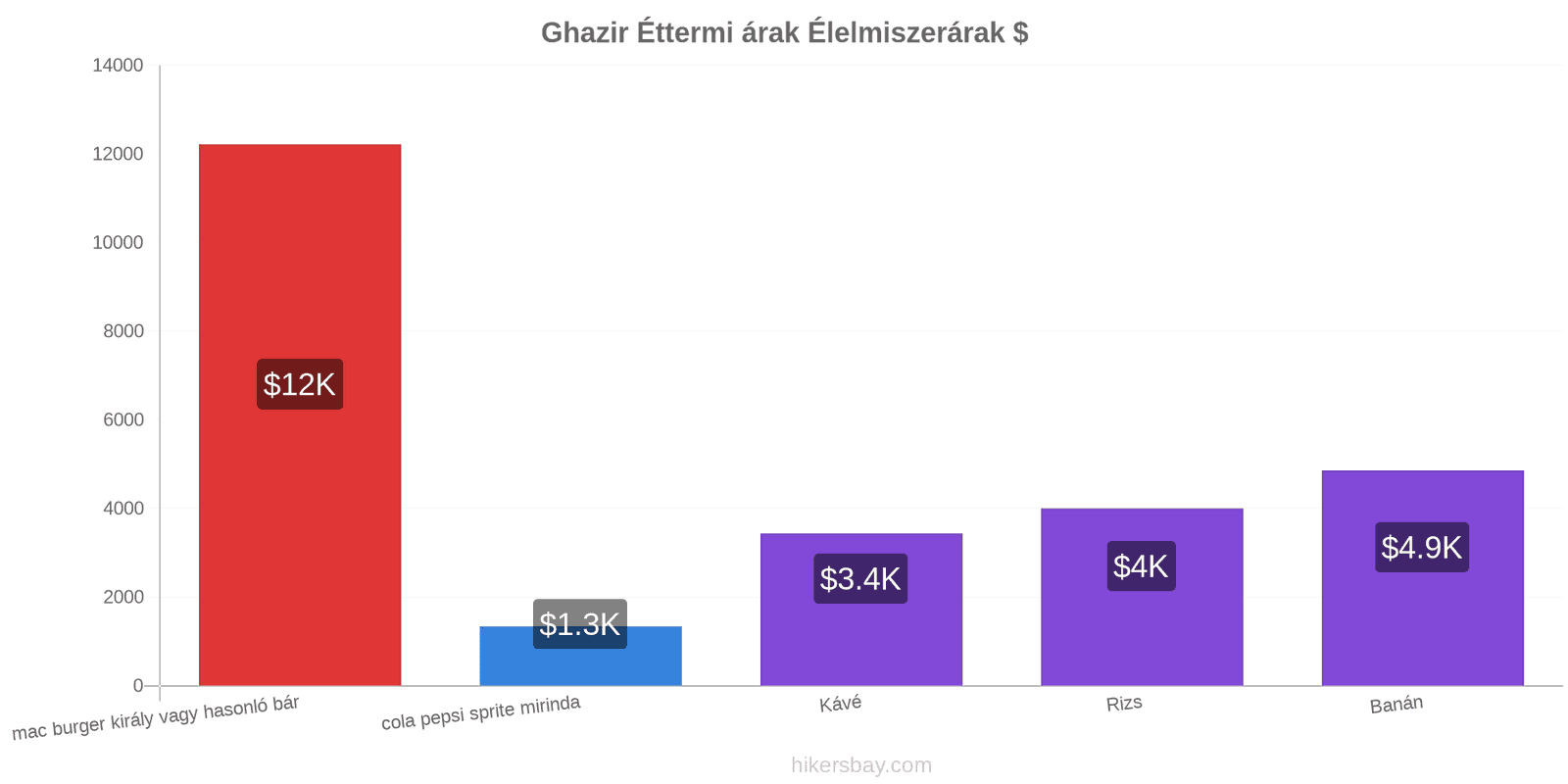 Ghazir ár változások hikersbay.com