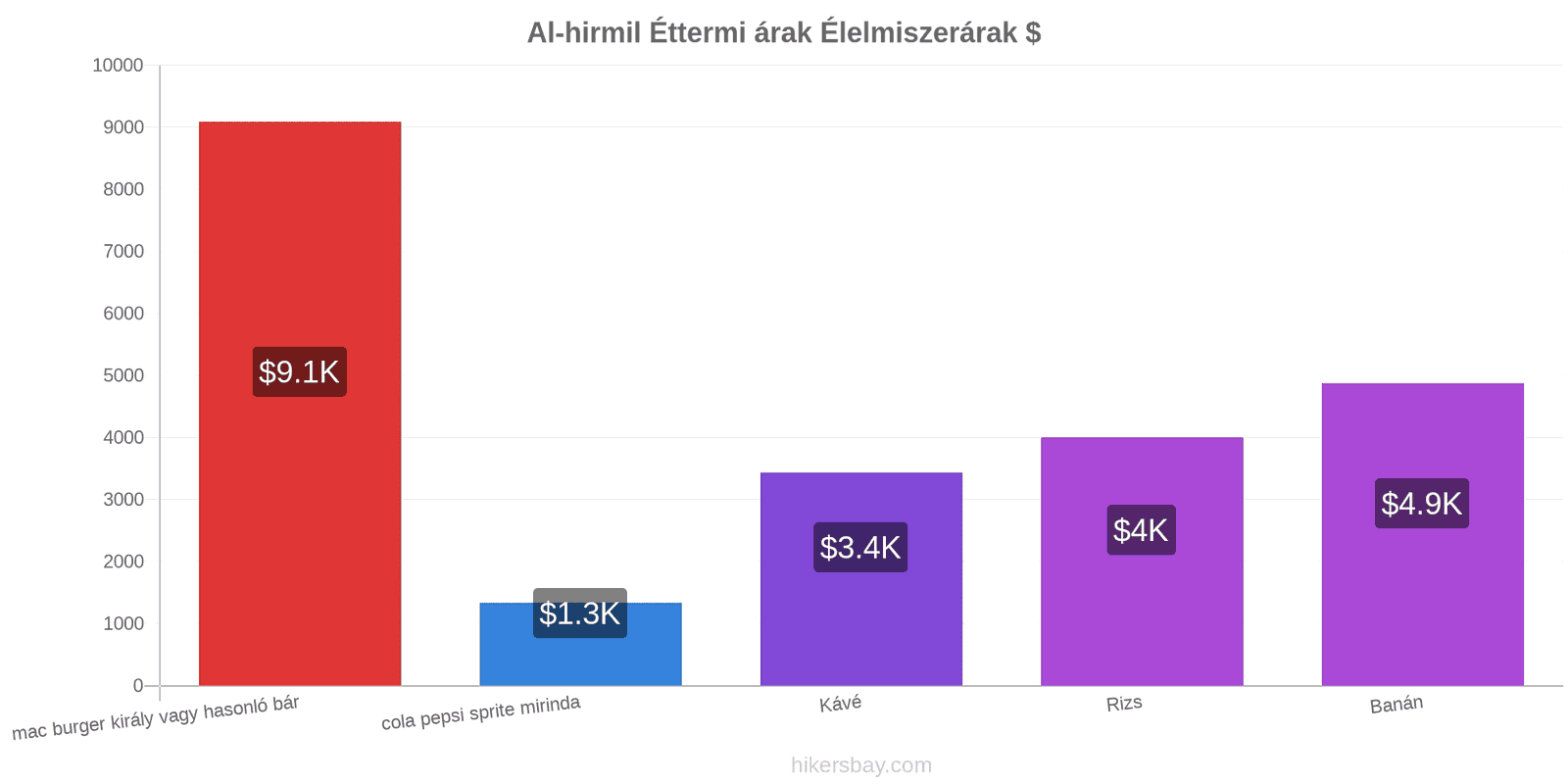 Al-hirmil ár változások hikersbay.com