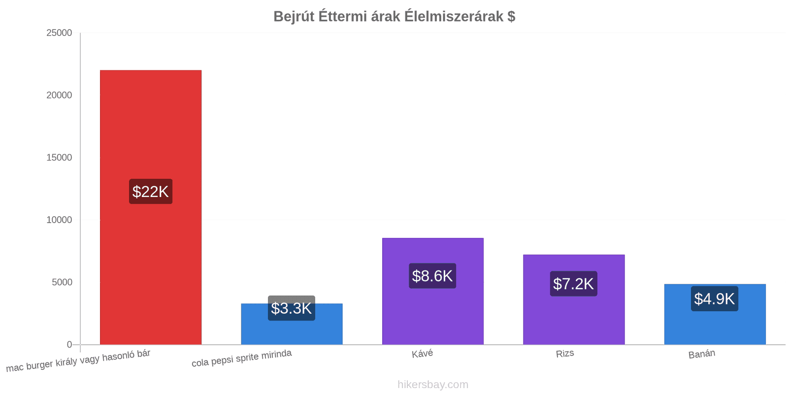 Bejrút ár változások hikersbay.com