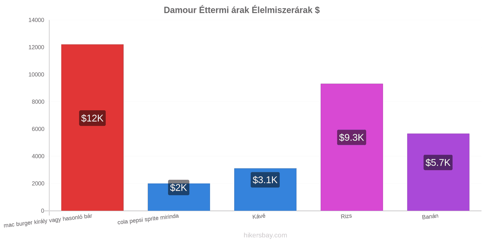 Damour ár változások hikersbay.com