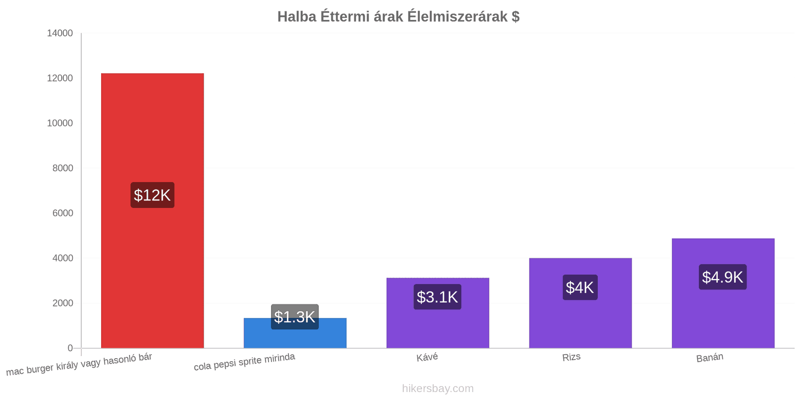 Halba ár változások hikersbay.com