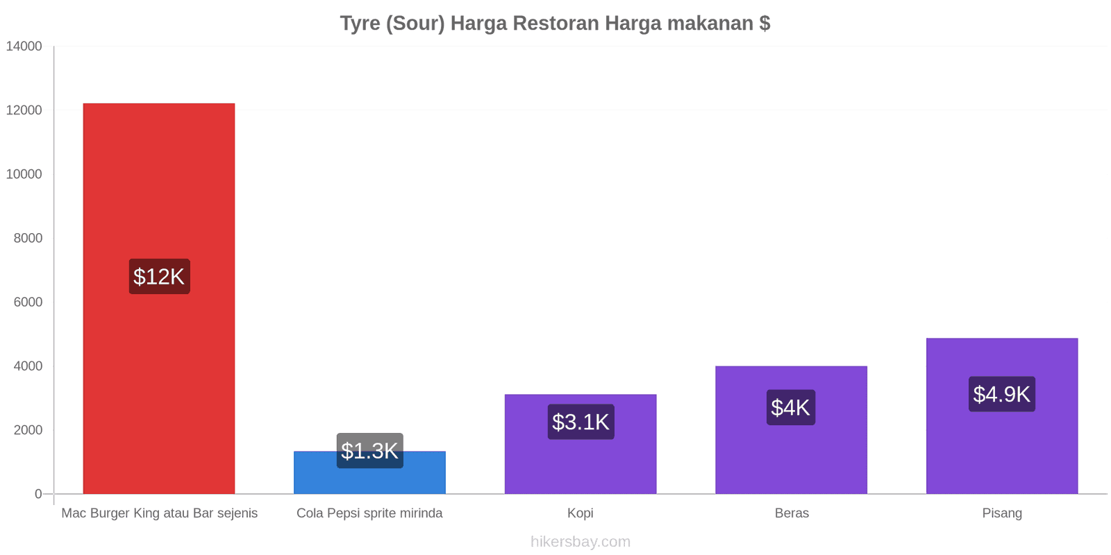 Tyre (Sour) perubahan harga hikersbay.com